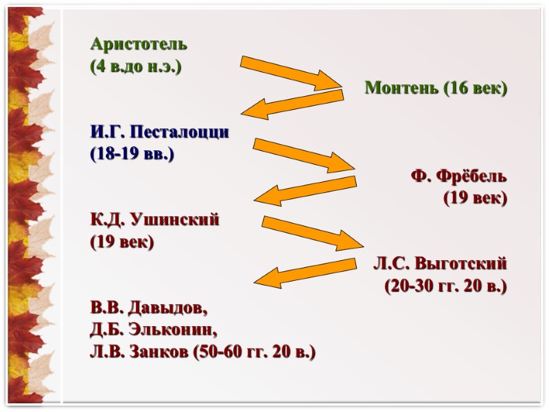 Аристотель  (4 в.до н.э.) Монтень (16 век)  И.Г. Песталоцци (18-19 вв.) Ф.